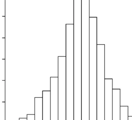 Figure 3 Histogram of logistic regression coefficient from 2500 simulated data sets after deleting some covariate values and using weights to compensate for missing data.