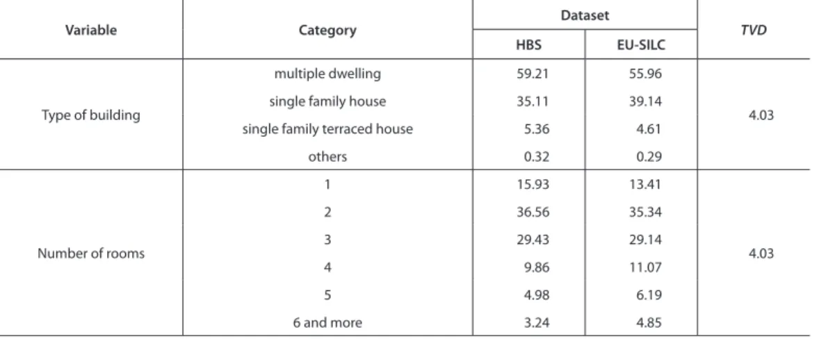 Table 3  Distribution compliance assessment for selected qualitative common variables (in %) Variable Category Dataset TVD HBS EU-SILC Type of building multiple dwelling 59.21 55.96 4.03