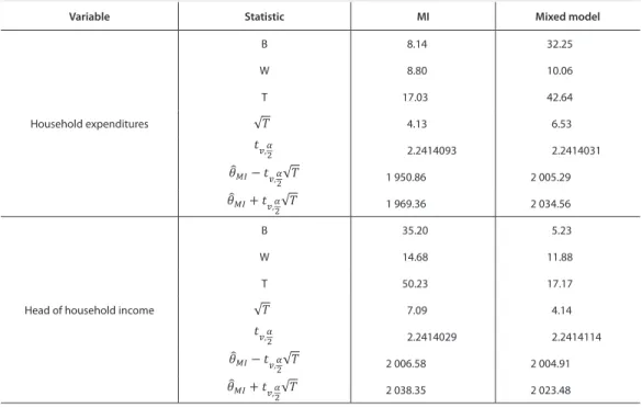 Table 5  Assessment of estimators of the arithmetic mean of variables in an integrated data set