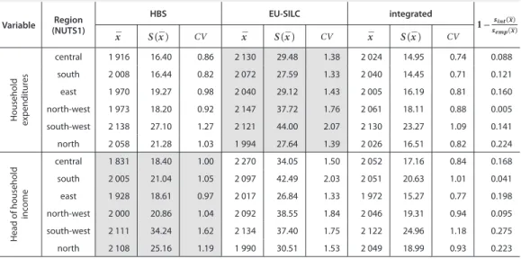 Table 7  Estimation of average values of matched variables [in PLN] by region with an assessment of the precision                 of estimate
