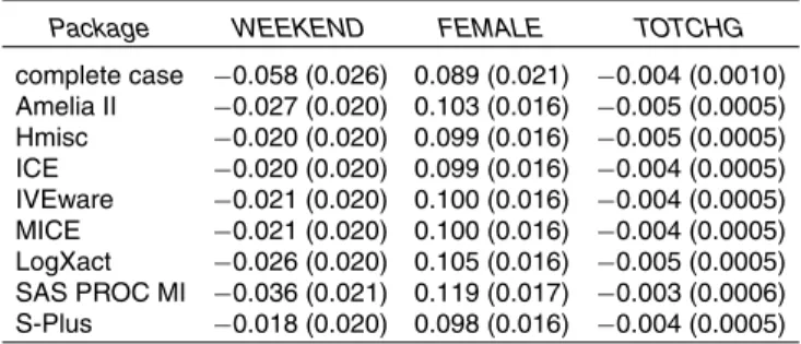 Table 4. Results (in terms of log OR and SE) for Selected Regression Parameters for a Variety of Incomplete Data Logistic Regression Models