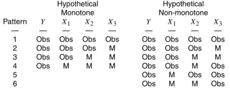 Figure 1. Monotone and nonmonotone patterns of missingness (Obs