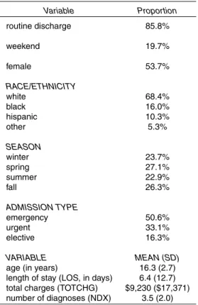 Table 1. Descriptive Statistics for KID Dataset Variable Proportion routine discharge 85.8% weekend 19.7% female 53.7% RACE/ETHNICITY white 68.4% black 16.0% hispanic 10.3% other 5.3% SEASON winter 23.7% spring 27.1% summer 22.9% fall 26.3% ADMISSION TYPE 