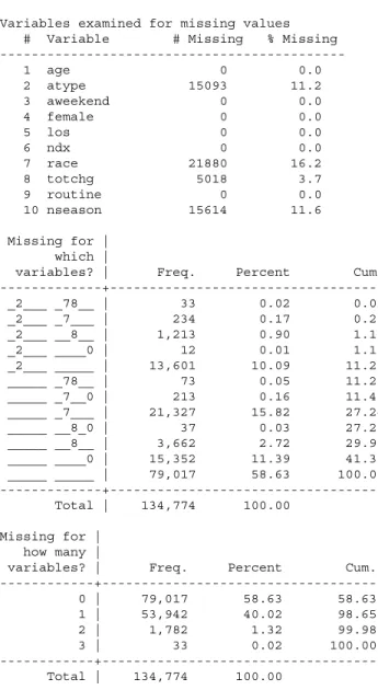 Figure 4. Description of missing data (using Stata misschk function).
