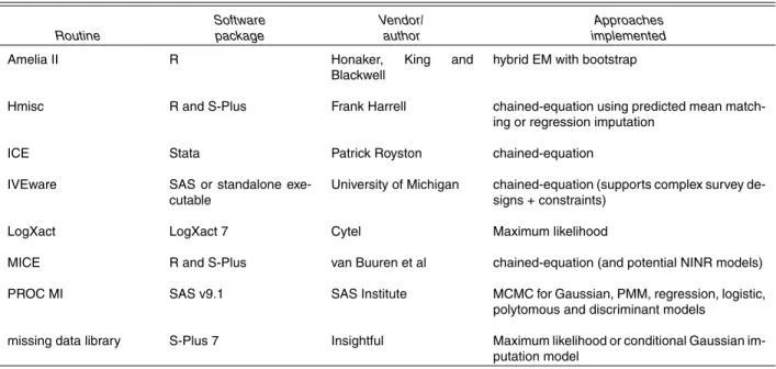Table 3. General Purpose Software Implementations of Missing Data Routines
