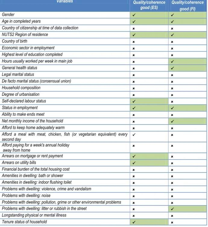 Table 2-1 summarises the coherence analysis  step and identifies, for each country, the  common  variables  that  meet  the  pre-conditions  for  the  selection  in  the  matching  process: they have adequate quality and coherent marginal distributions bet