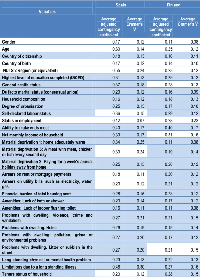 Table 2-2  Explanatory power common variables for Spain/Finland, EQLS – 2007     Variables  Spain  Finland  Average  adjusted  contingency  coefficient  Average  Cramer's V  Average  adjusted  contingency coefficient  Average  Cramer's V  Gender  0.17  0.1