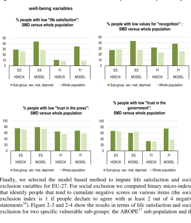 Figure  2-2  Joint  distributions  severe  material  deprivation  &amp;  imputed  subjective   well-being variables 