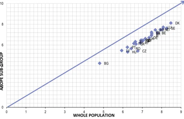 Figure 2-3  Average life satisfaction:  whole population versus AROPE 