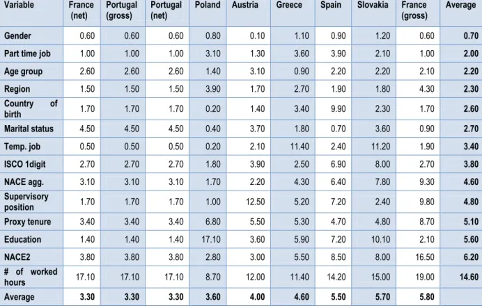 Table 3-1 Hellinger distance values (%) by country and common variables, in ascending order  of average across countries (columns) and common variables (countries) 