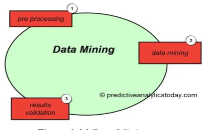 Figure 1.(a) Data Mining 