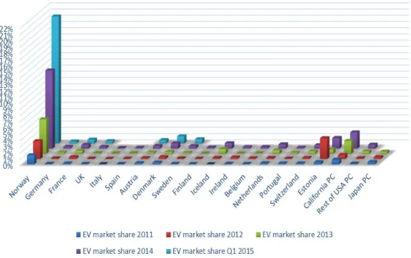 Figure 1 EV market shares in Europe, USA and Japan. Percent. Sources includes: National  statistical offices various webpages, historical sales material, for detailed references see Figenbaum  et.al