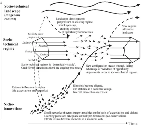Figur I:1 provides an ideal-typical representation of how the three levels interact  dynamically in the unfolding of socio-technical transitions
