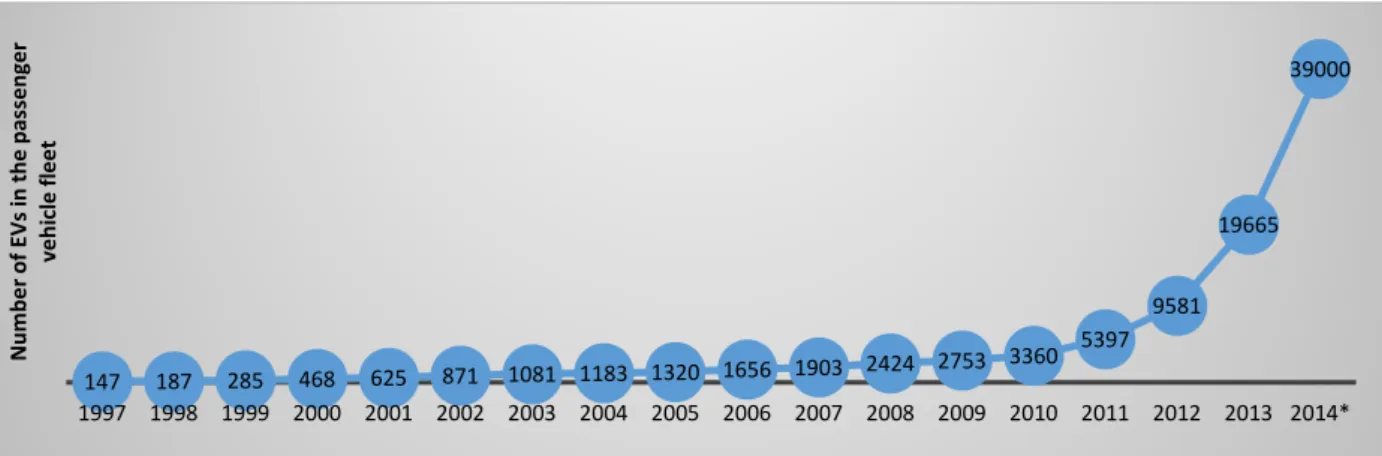 Figure I:4 EV fleet in Norway. 2014 estimate based on sales up to November. Source: Asphjell et al 2013  and OFVAS 2015