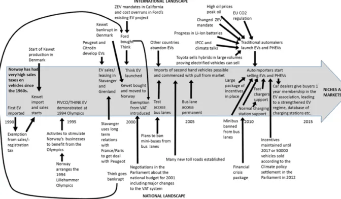 Figure I:6 summarizes the timeline of windows of opportunities having influenced  the EV development and some of the factors leading to the opening of these  windows