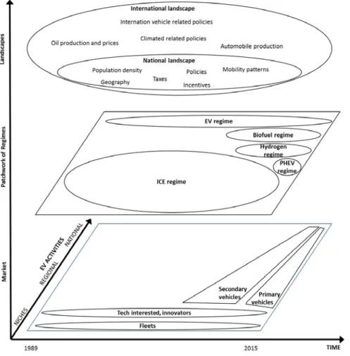 Figure I:7 Multi-level perspective framework for analysing electromobility in Norway (Adapted from Geels  2012)