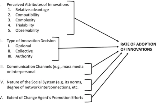 Figure II:1 Crucial factors in the diffusion process that can influence the rate of adoption