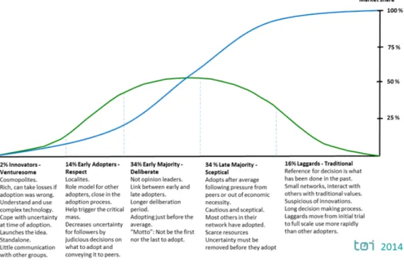 Figure II:2 Adoption curve for innovations and the typical role of different user groups, adopted from Rogers  (1995)