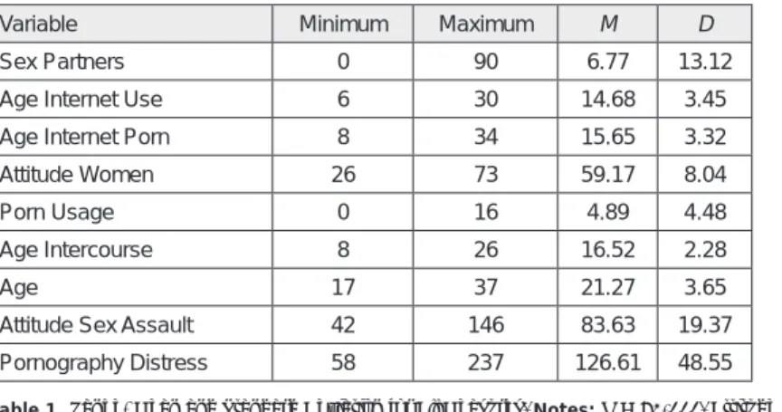 Table 1 shows the descriptive statistics for all of the measures. Table 2 shows  the Pearson Correlation Coefficients for the following variables: number of   sexual partners, age when Internet use began, age when Internet pornography  use began, attitudes