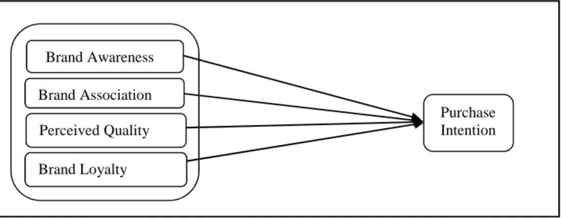 Figure 1: [25] Aaker (1991) Model