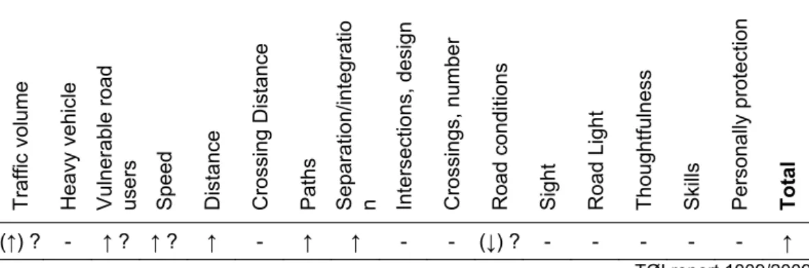 Table 1.2. Possible effects of tracks for walking and cycling on subjective safety. 