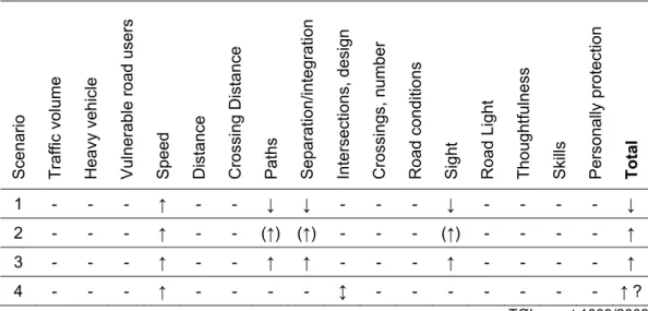 Table 1.7. Possible effects of roundabouts on subjective safety. The three  scenarios are described in the text