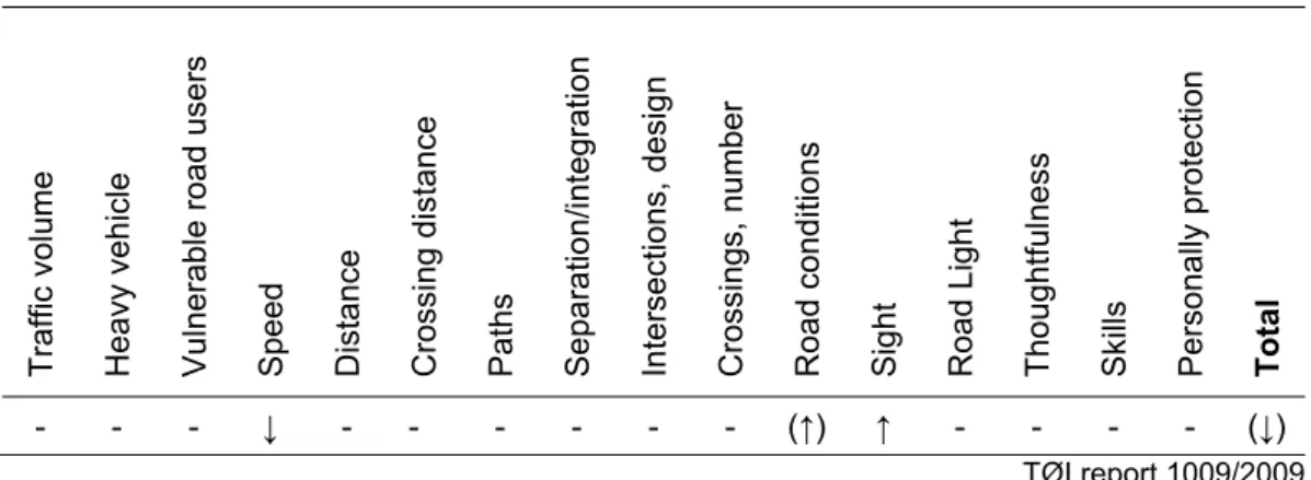 Table 1.14. Possible effects of improving road alignment and sight conditions on  subjective safety