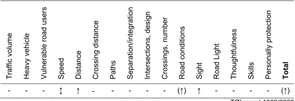 Table 1.17. Possible effects of horizontal curve treatment on subjective safety. 