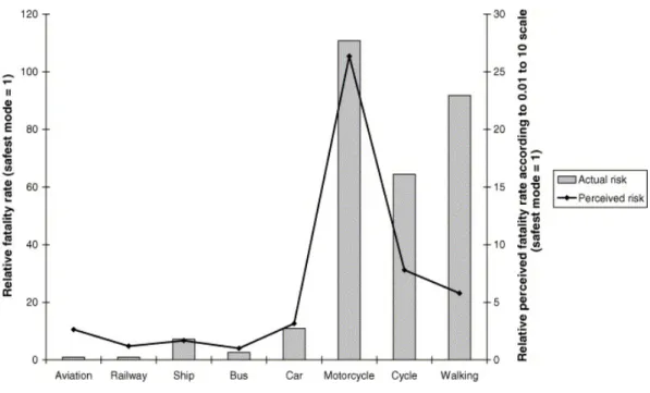 Figure 2.2. Relationship between actual and perceived fatality risk for various  modes of transport in Norway (Elvik and Bjørnskau 2005)