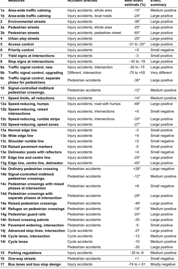 Table 4.3. Effects of 17 traffic control measures on objective safety (Elvik and  Vaa 2004, Elvik, Erke and Vaa 2008)