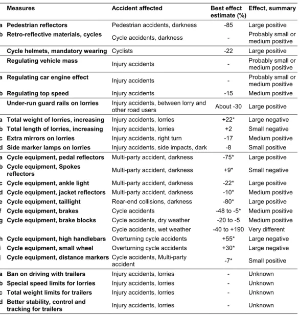 Table 4.4 summarizes the effects on road accidents for the selected eight measures  dealing with vehicle design and protective devices