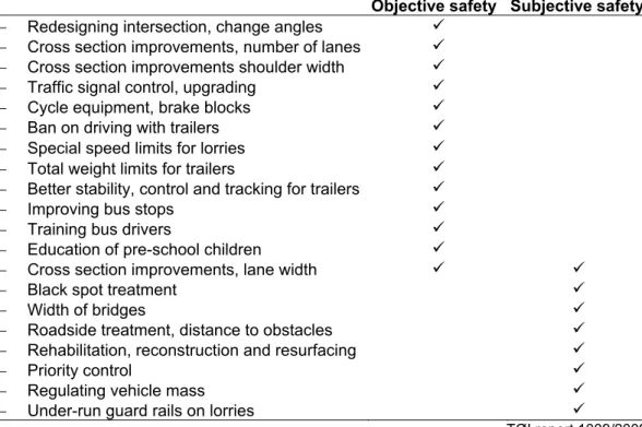 Table 6.13. Measures with neutral, ambiguous or unknown effect on objective  safety, subjective safety or both