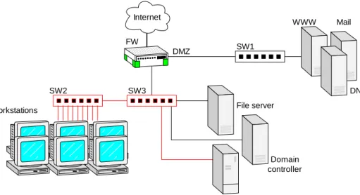 Figure 6 demonstrates the path for the syslog 9  [30] service for the workstations, as it is  configured to communicate with a log server on the internal network