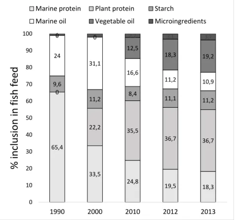 Figure 5-3  Development of ingredients in commercial fish feed over the past 20 years in  Norwegian aquaculture