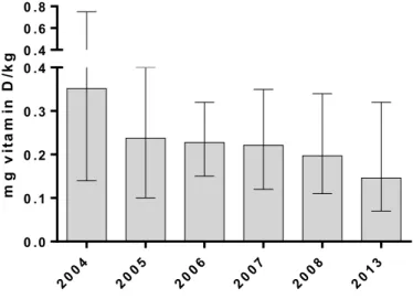 Figure 5.1.3-1 Fish feed content of vitamin D 3  (mg/kg feed) in the period from 2004 to  2013 presented as mean with lowest and highest measured value