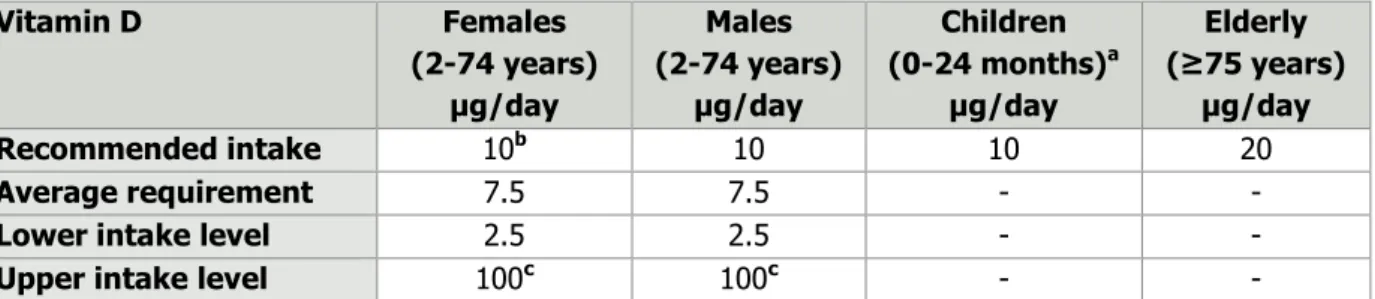 Table 2.1.2-1  Vitamin D recommendations in Nordic Nutrition Recommendations, 5 th  edition (NNR5,  2012)  Vitamin D  Females  (2-74 years)  µg/day  Males   (2-74 years) µg/day  Children   (0-24 months) aµg/day  Elderly  (≥75 years) µg/day  Recommended int