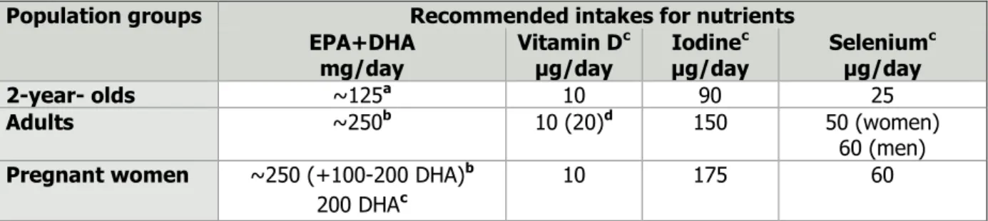 Table 2.3-1  Recommended daily intakes for nutrients used for benefit and risk characterisation  (Chapter 8) 