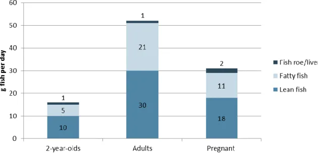 Figure 3.4-2  Mean fish consumption (g/day) given as raw fish including proportion raw fish in fish  products and bread spread in 2-year-olds, adults and pregnant women, based on Småbarnskost 2007,  Norkost 3 and MoBa, respectively