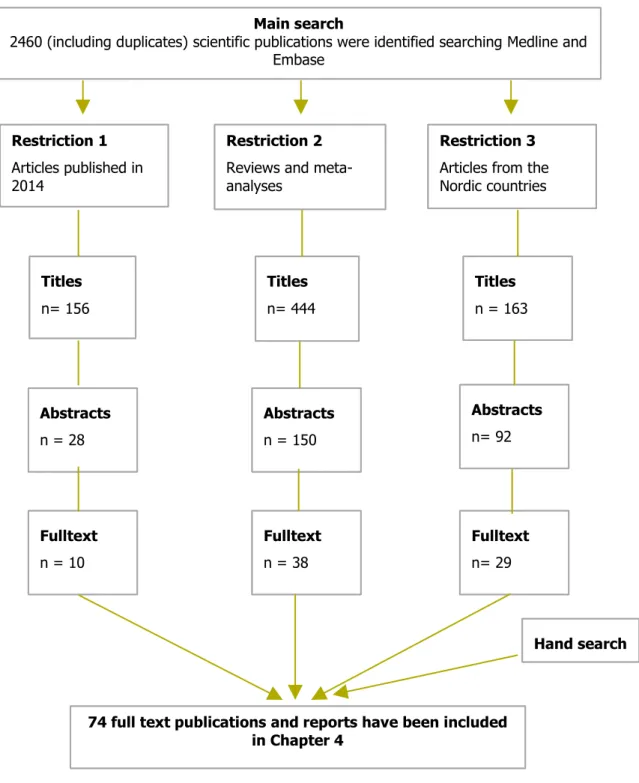 Figure 4.1.2-1   Flowchart for the literature search for fish consumption and associated health  outcomes and the subsequent selection of publications