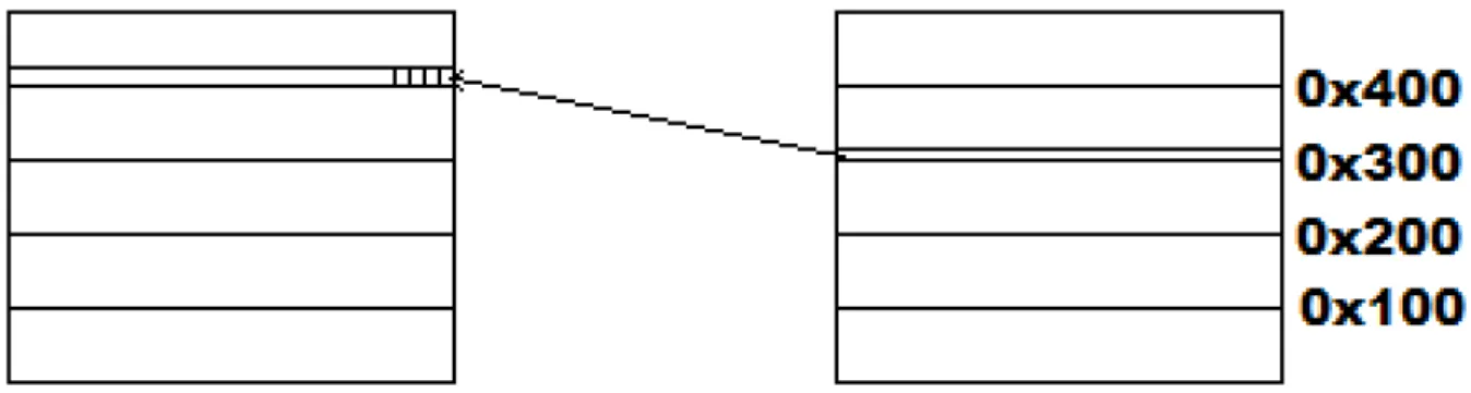 Figure 2.1: Bit-banding