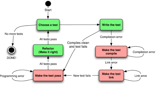 Figure 2.3: TDD State Machine [16]