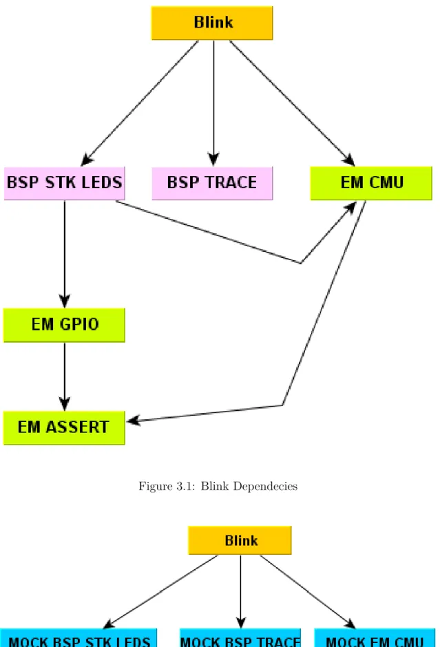Figure 3.1: Blink Dependecies