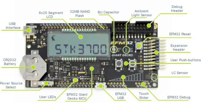 Figure 3.3: STK3700 Hardware Layout [12]