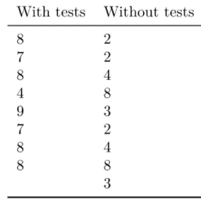 Table 4.1: Errors per Participant