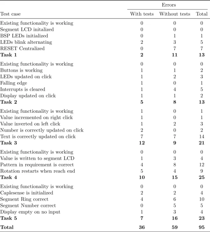 Table 4.2: Errors per Test Case