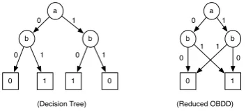 Figure 1: A decision tree and its reduced OBDD