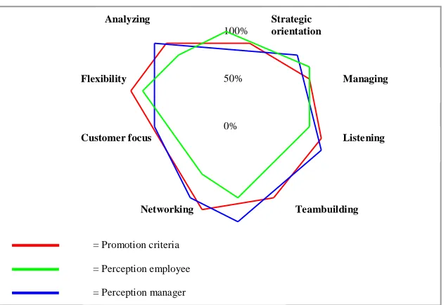 Figure 4.1 Example of an overview of  360 º feedback   