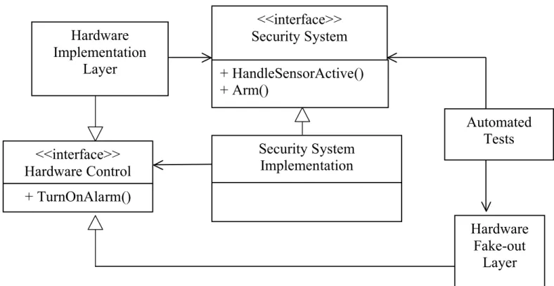 Figure 2 Isolating and Testing Core Application Functionality 
