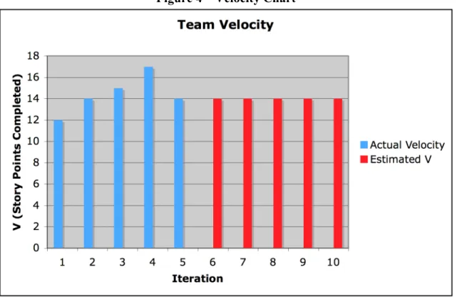 Figure 4 – Velocity Chart 