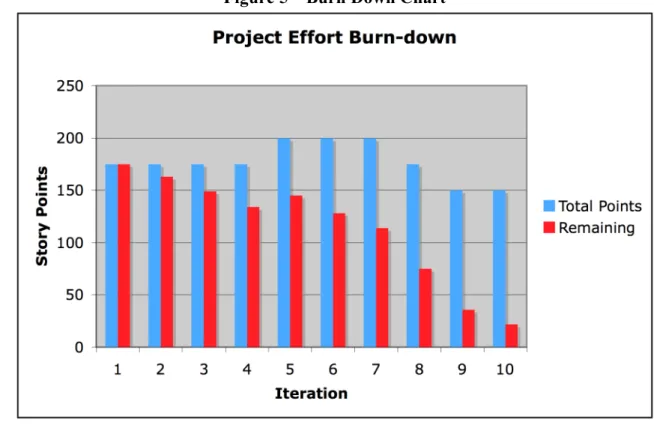 Figure 5 – Burn Down Chart 